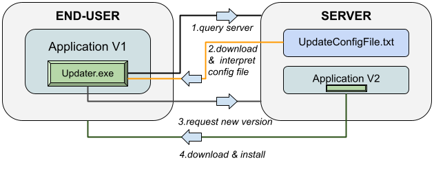 How advanced updater works