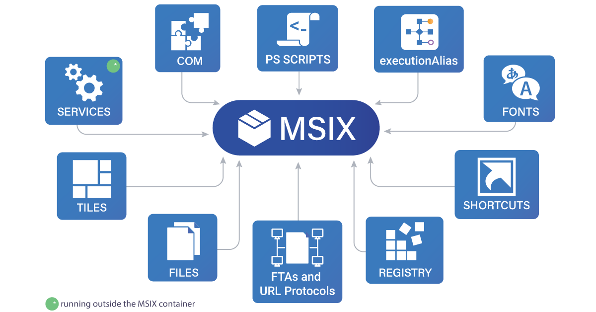 Msix_environment